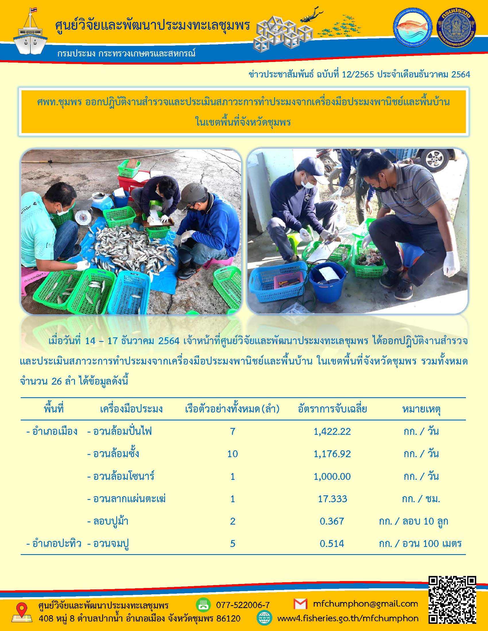 มื่อวันที่ 14 - 17 ธันวาคม 2564 เจ้าหน้าที่ศูนย์วิจัยและพัฒนาประมงทะเลชุมพร ได้ออกปฏิบัติงานสำรวจ และประเมินสภาวะการทำประมงจากเครื่องมือประมงพานิชย์และพื้นบ้าน ในเขตพื้นที่จังหวัดชุมพร รวมทั้งหมด จำนวน 26 ลำ ฯ..คลิก