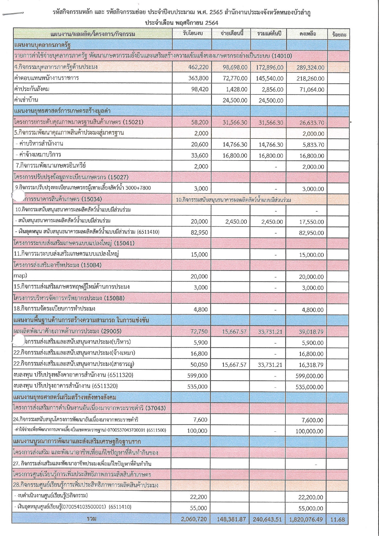 เผยแพร่แผนการใช้จ่ายงบประมาณประจำปี..คลิก