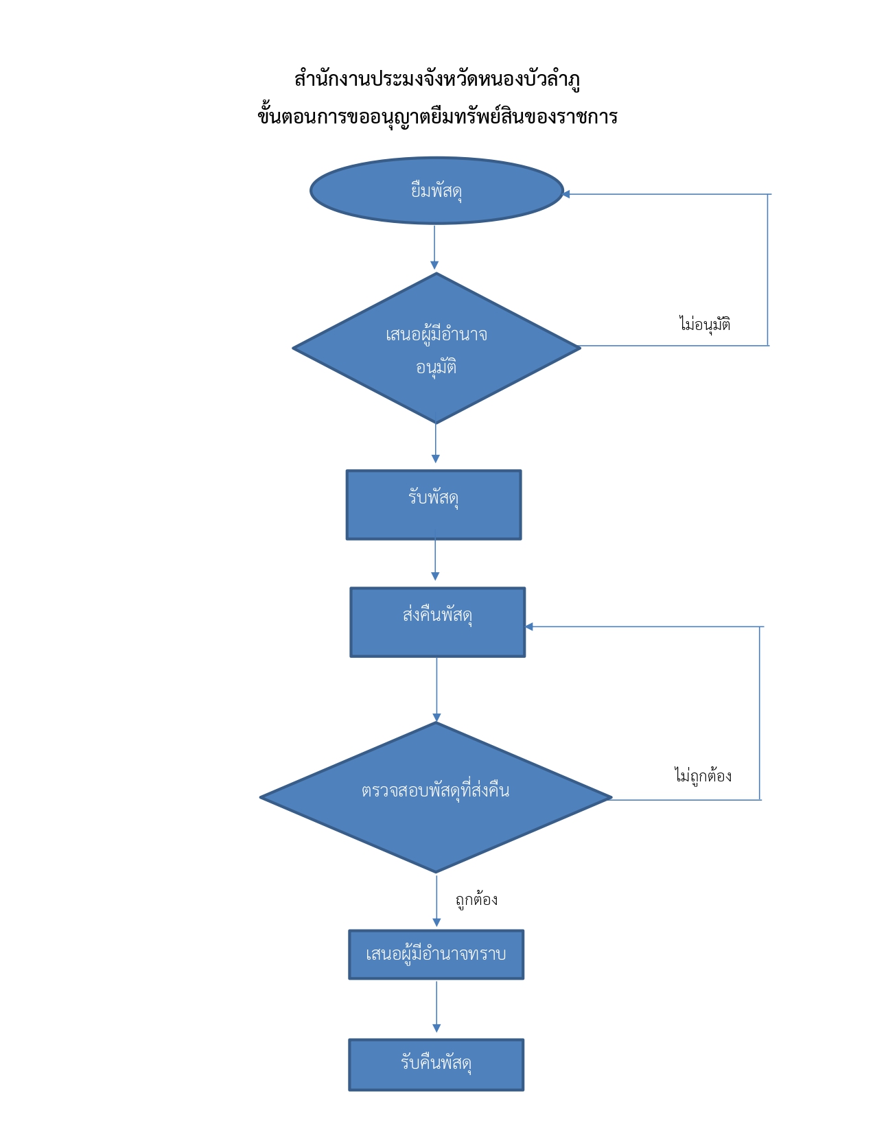 แผงผังในการควบคุมการใช้หรือขอยืมทรัพย์สินของราชการในหน่วยงาน..คลิก
