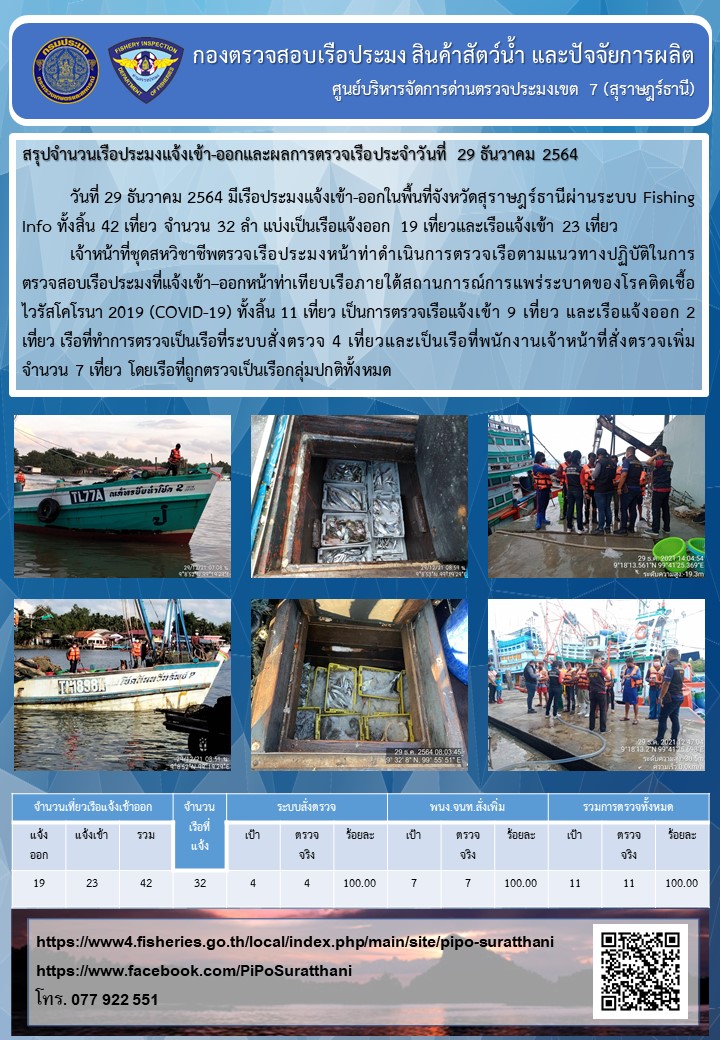 รายงานการปฏิบัติงานของศูนย์บริหารจัดการด่านตรวจประมงเขต 7 (สุราษฎร์ธานี) ประจำวันที่ 29 ธันวาคม 2564..คลิก