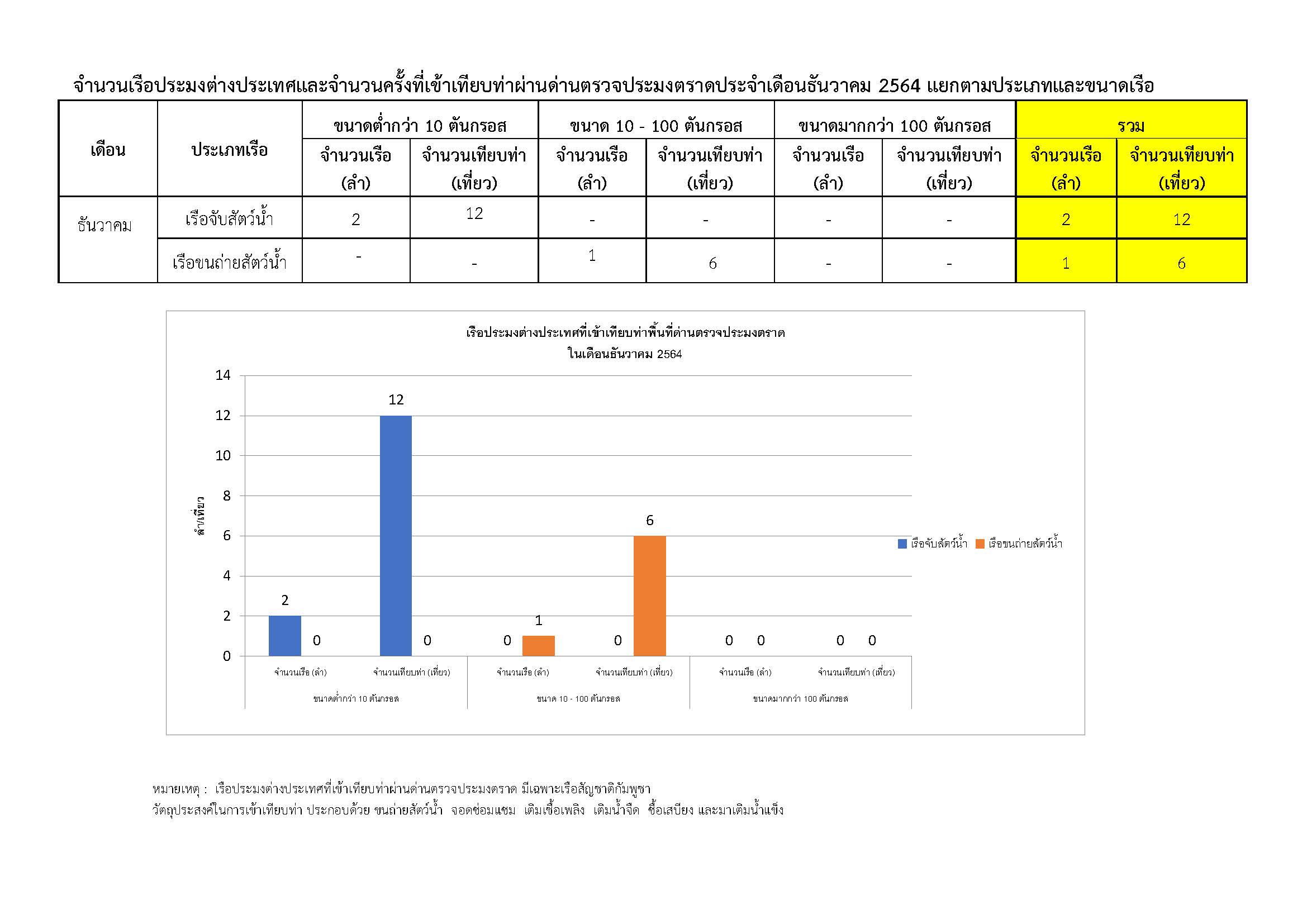 รายงานการนำเข้า ส่งออกสัตว์น้ำ ซากสัตว์น้ำและผลิตภัณฑ์สัตว์น้ำ และจำนวนเรือประมงต่างประเทศ ที่เข้าเทียบท่าผ่านทางด่านตรวจประมงตราด ประจำเดือน ธันวาคม 2564
