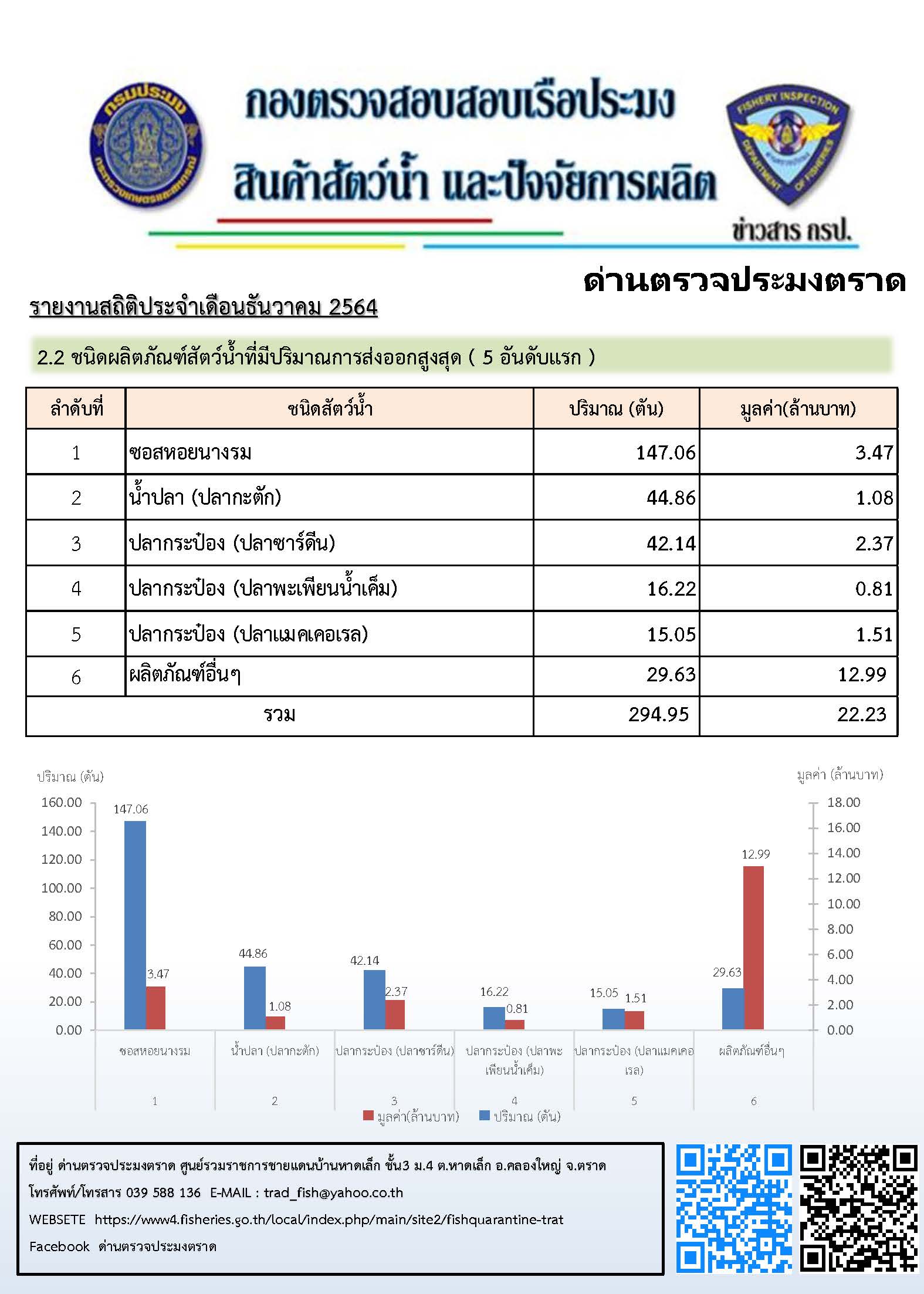 รายงานการนำเข้า ส่งออกสัตว์น้ำ ซากสัตว์น้ำและผลิตภัณฑ์สัตว์น้ำ และจำนวนเรือประมงต่างประเทศ ที่เข้าเทียบท่าผ่านทางด่านตรวจประมงตราด ประจำเดือน ธันวาคม 2564..คลิก
