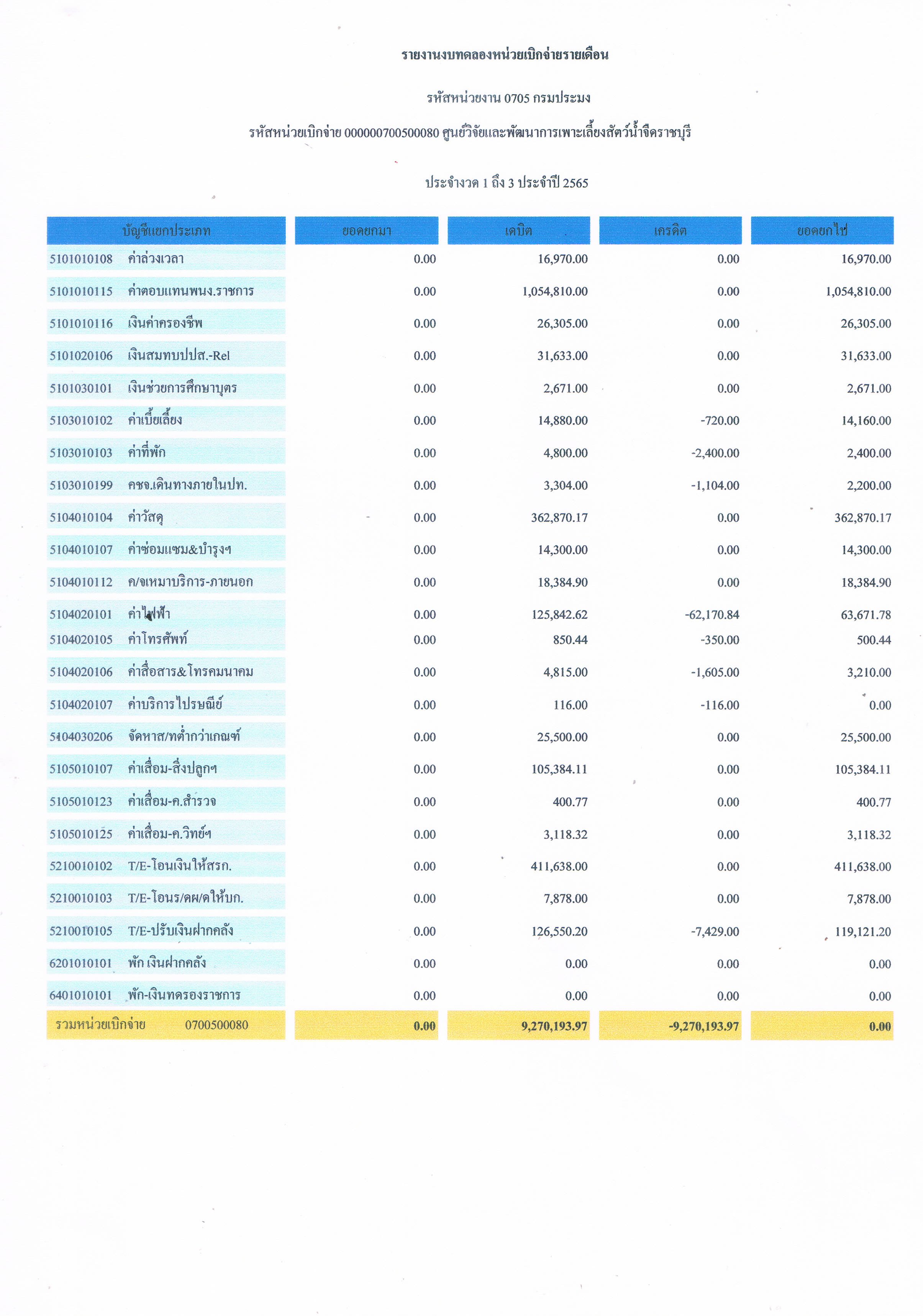 รายงานงบทดลองหน่วยเบิกจ่ายรายเดือน ประจำเดือน ธันวาคม 2564..คลิก