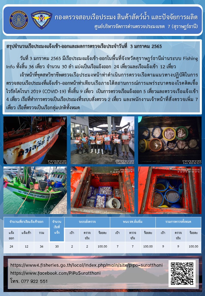 รายงานการปฏิบัติงานของศูนย์บริหารจัดการด่านตรวจประมงเขต 7 (สุราษฎร์ธานี) ประจำวันที่ 3 มกราคม 2565..คลิก