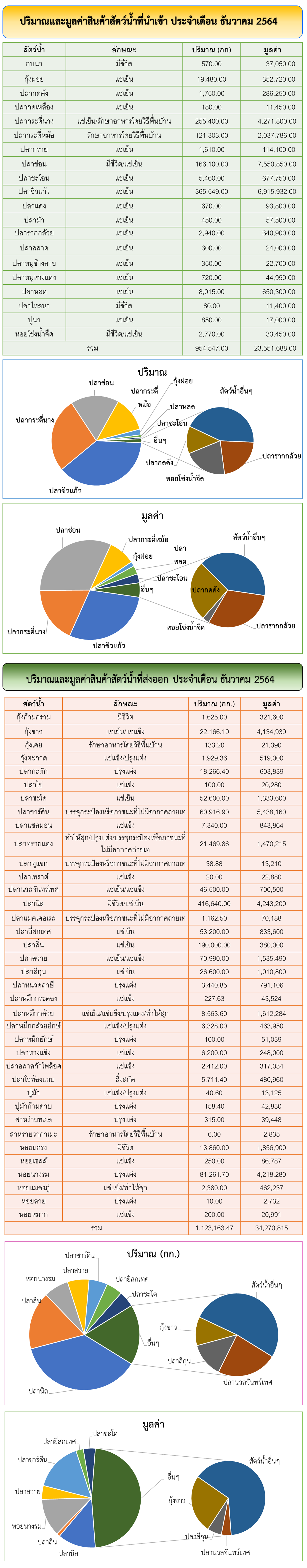 สถิตินำเข้า-ส่งออกสินค้าประมง ประจำเดือนธันวาคม 2564 ทาง ศบป.เขต 4 (สระแก้ว)