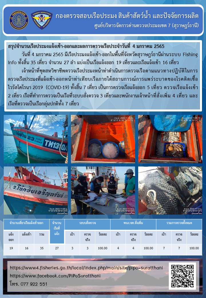 รายงานการปฏิบัติงานของศูนย์บริหารจัดการด่านตรวจประมงเขต 7 (สุราษฎร์ธานี) ประจำวันที่ 4 มกราคม 2565..คลิก