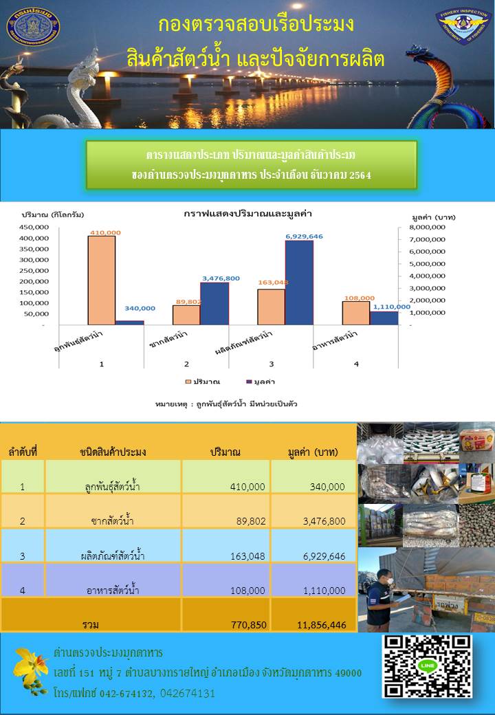 สถิติการส่งออกสินค้าประมง ของด่านตรวจประมงมุกดาหาร ประจำเดือนธันวาคม 2564..คลิก