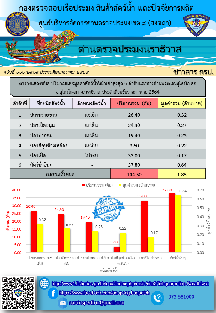 สถิติแสดงชนิด ปริมาณและมูลค่าสัตว์น้ำมากที่สุด 5 ลำดับแรก ที่นำเข้า-ส่งออกทางด่านตรวจประมงนราธิวาส ประจำเดือนธันวาคม 2564..คลิก