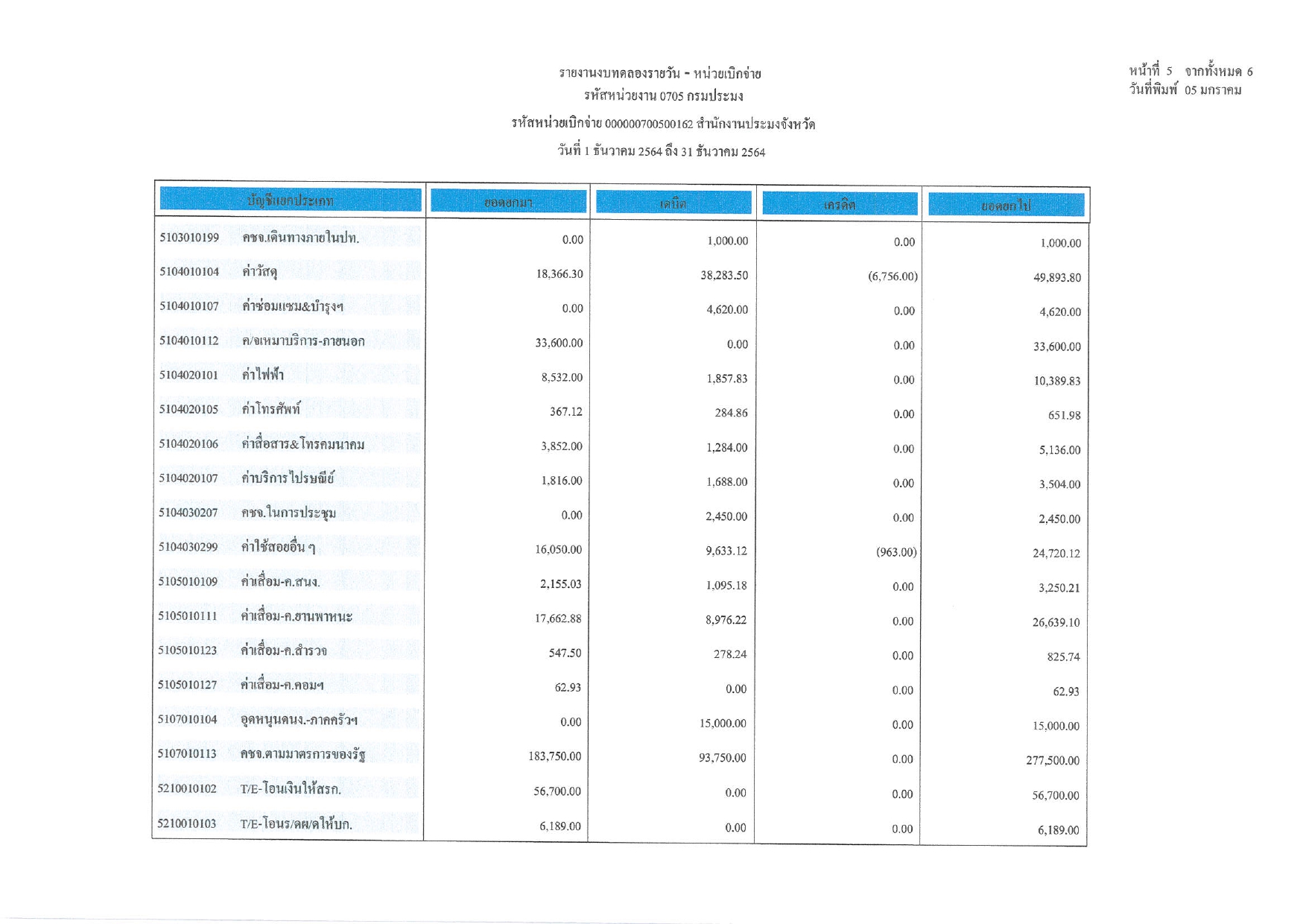 งบทดลอง ประจำเดือน ธันวาคม  2564..คลิก