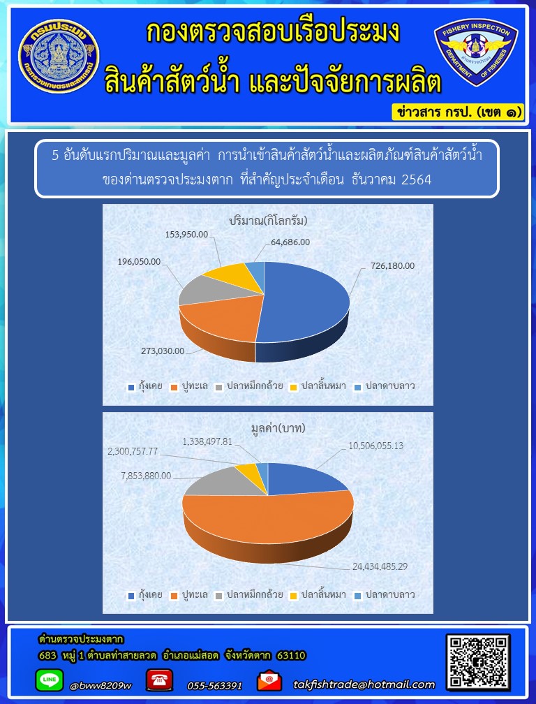 5 อันดับแรกปริมาณและมูลค่า การนำเข้าสินค้าสัตว์น้ำและผลิตภัณฑ์สินค้าสัตว์น้ำ   ของด่านตรวจประมงตาก ที่สำคัญประจำเดือน ธันวาคม 2564