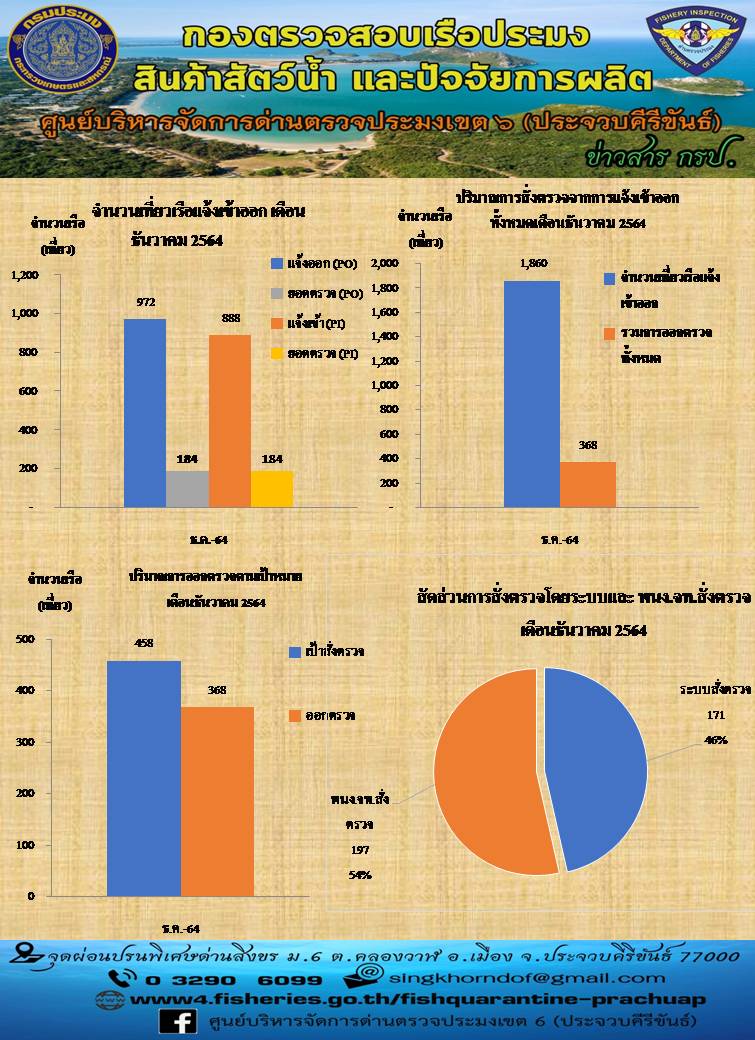 รายงานตรวจเรือประจำเดือน ธันวาคม 2564..คลิก