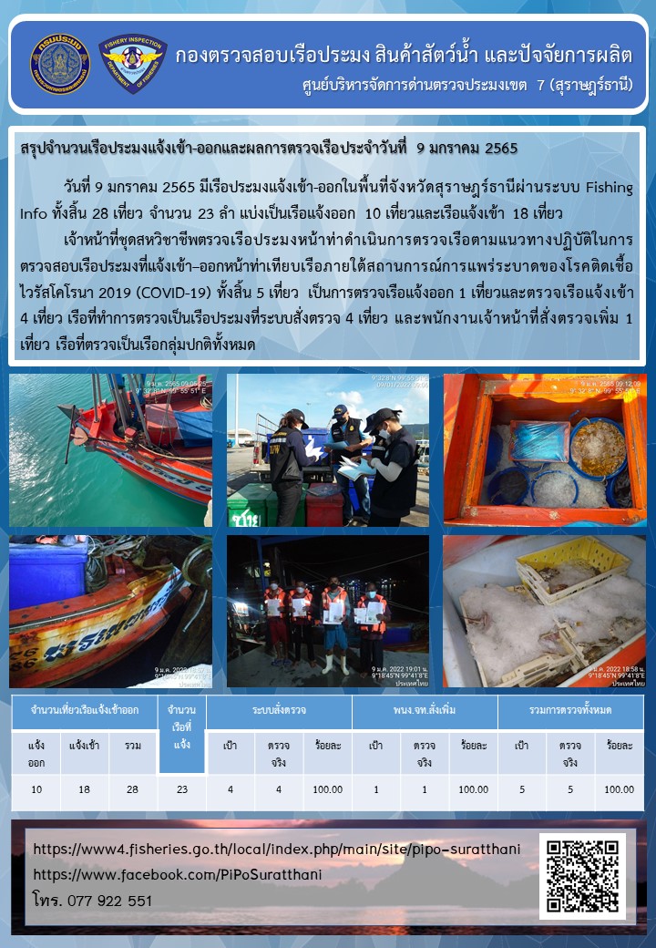 รายงานการปฏิบัติงานของศูนย์บริหารจัดการด่านตรวจประมงเขต 7 (สุราษฎร์ธานี) ประจำวันที่ 9 มกราคม 2565..คลิก