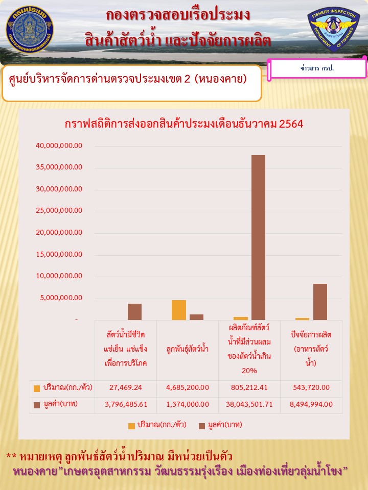กราฟสถิติการส่งออกสินค้าประมง เดือนธันวาคม 2564..คลิก
