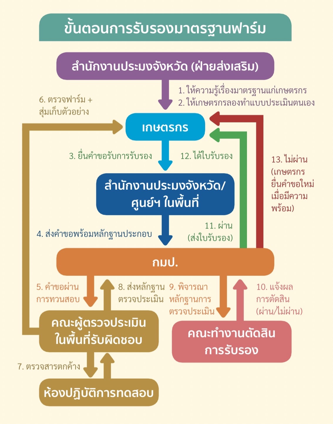 สำนักงานประมงจังหวัดลำพูน ขอประชาสัมพันธ์คู่มือหลักเกณฑ์และเงื่อนไขการรับรองมาตรฐานฟาร์มเพาะเลี้ยงสัตว์น้ำ GAP และ CoC..คลิก