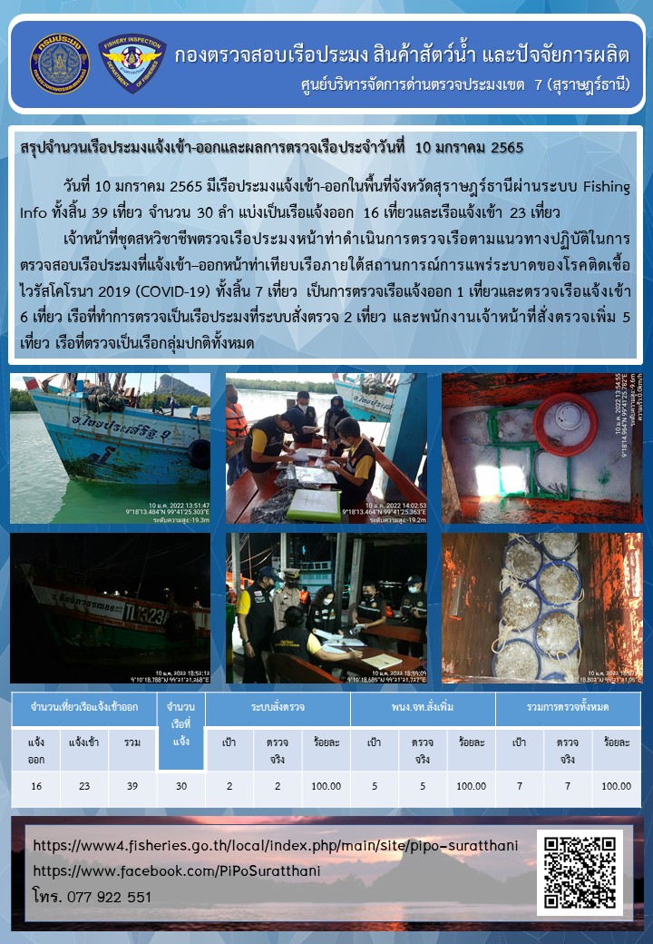 รายงานการปฏิบัติงานของศูนย์บริหารจัดการด่านตรวจประมงเขต 7 (สุราษฎร์ธานี) ประจำวันที่ 10 มกราคม 2565..คลิก