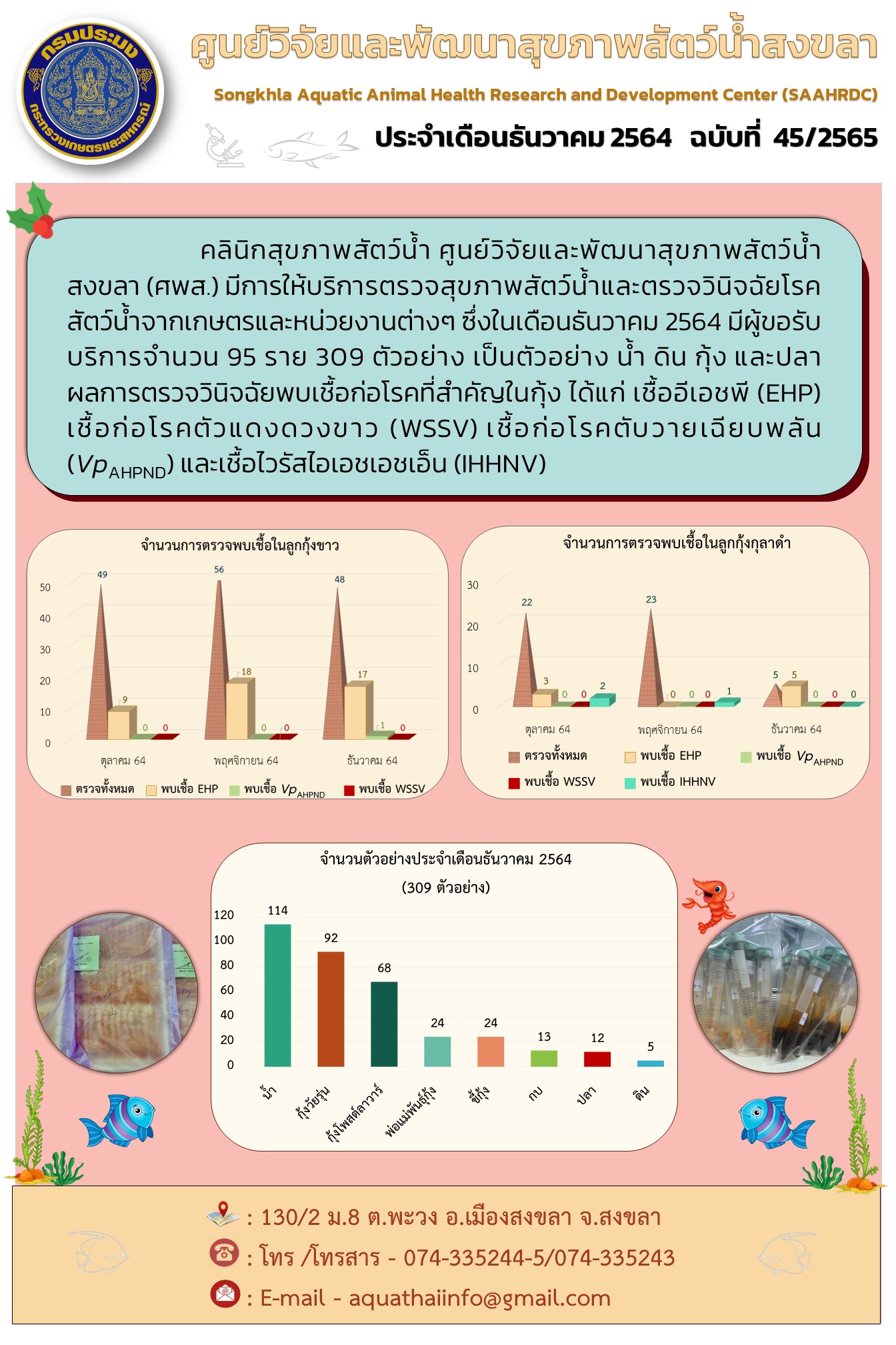 ฉบับที่ 45/65 ศูนย์วิจัยและพัฒนาสุขภาพสัตว์น้ำ สงขลา (ศพส.) มีการให้บริการตรวจสุขภาพสัตว์น้ำและตรวจวินิจฉัยโรค สัตว์นํ้าจากเกษตรและหน่วยงานต่างๆ ซึ่งในเดือนธันวาคม 2554..คลิก