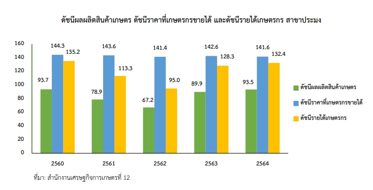 ภาวะเศรษฐกิจสาขาประมงปี 2564 และแนวโน้มปี 2565 ของจังหวัดเพชรบูรณ์