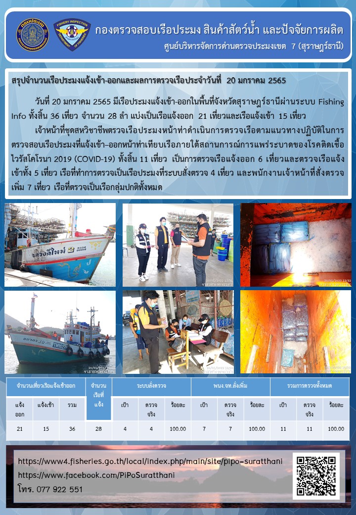รายงานการปฏิบัติงานของศูนย์บริหารจัดการด่านตรวจประมงเขต 7 (สุราษฎร์ธานี) ประจำวันที่ 20 มกราคม 2565..คลิก