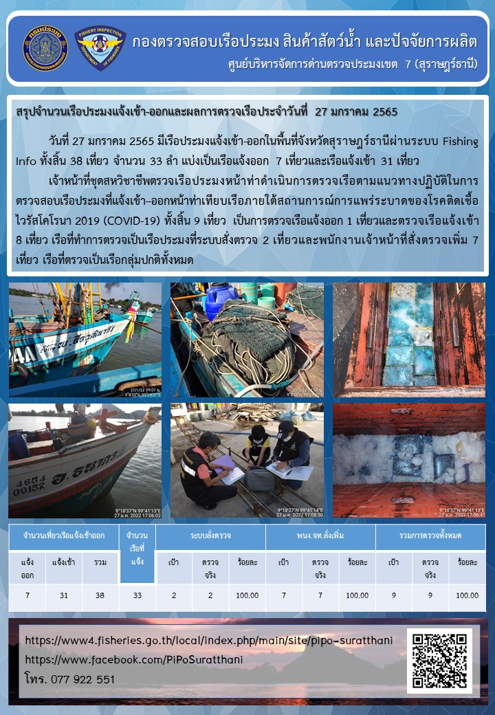 รายงานการปฏิบัติงานของศูนย์บริหารจัดการด่านตรวจประมงเขต 7 (สุราษฎร์ธานี) ประจำวันที่ 27 มกราคม 2565..คลิก