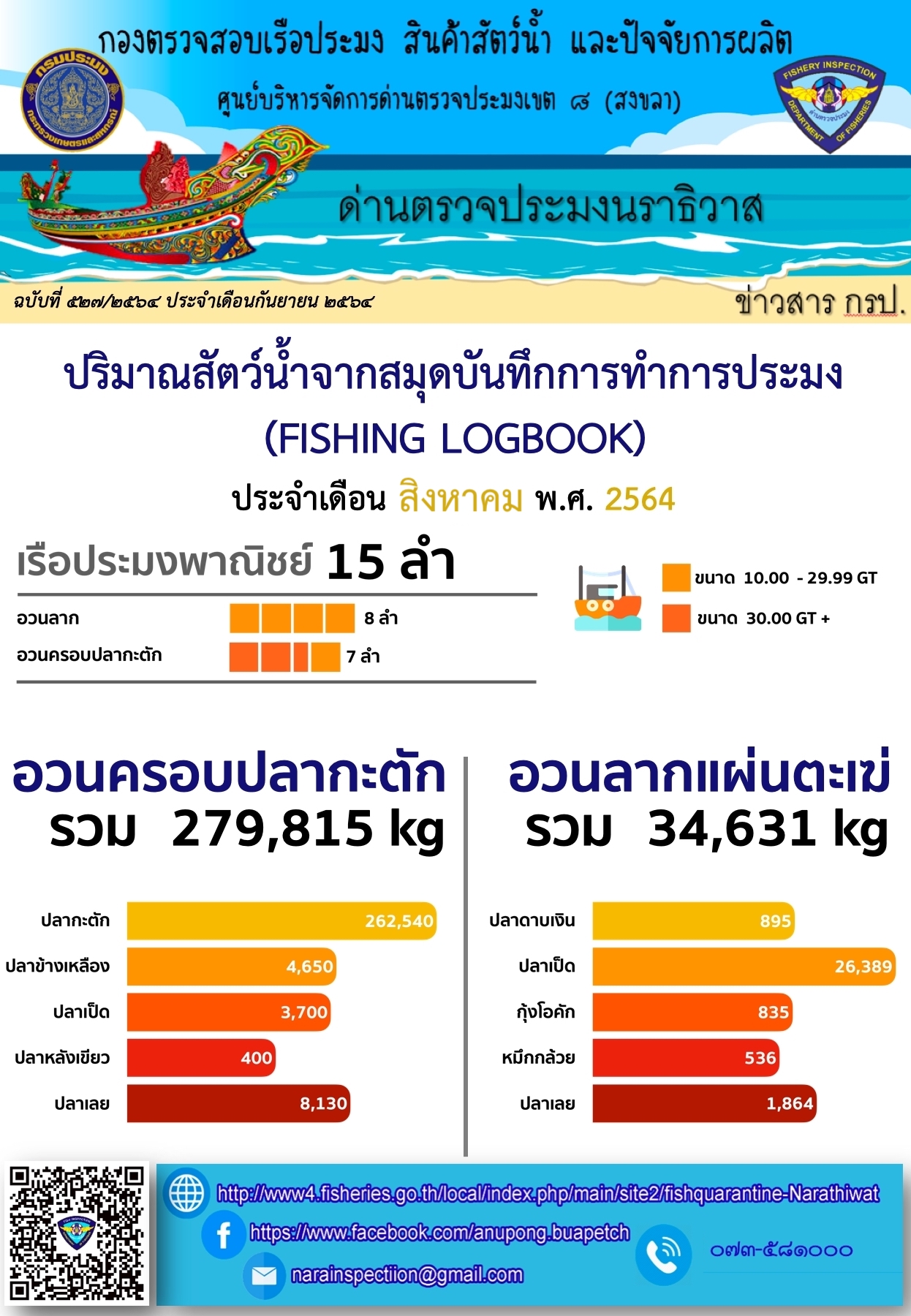 ปริมาณสัตว์น้ำจากสมุดบันทึกการทำการประมง ประจำเดือนสิงหาคม 2564..คลิก