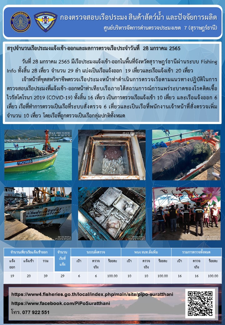 รายงานการปฏิบัติงานของศูนย์บริหารจัดการด่านตรวจประมงเขต 7 (สุราษฎร์ธานี) ประจำวันที่ 28 มกราคม 2565..คลิก