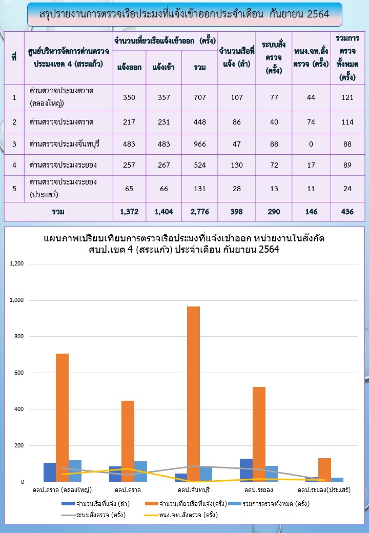 รายงานการตรวจเรือประมงที่แจ้งเข้าออกประจำเดือนกันยายน 2564 ของด่านฯในสังกัด