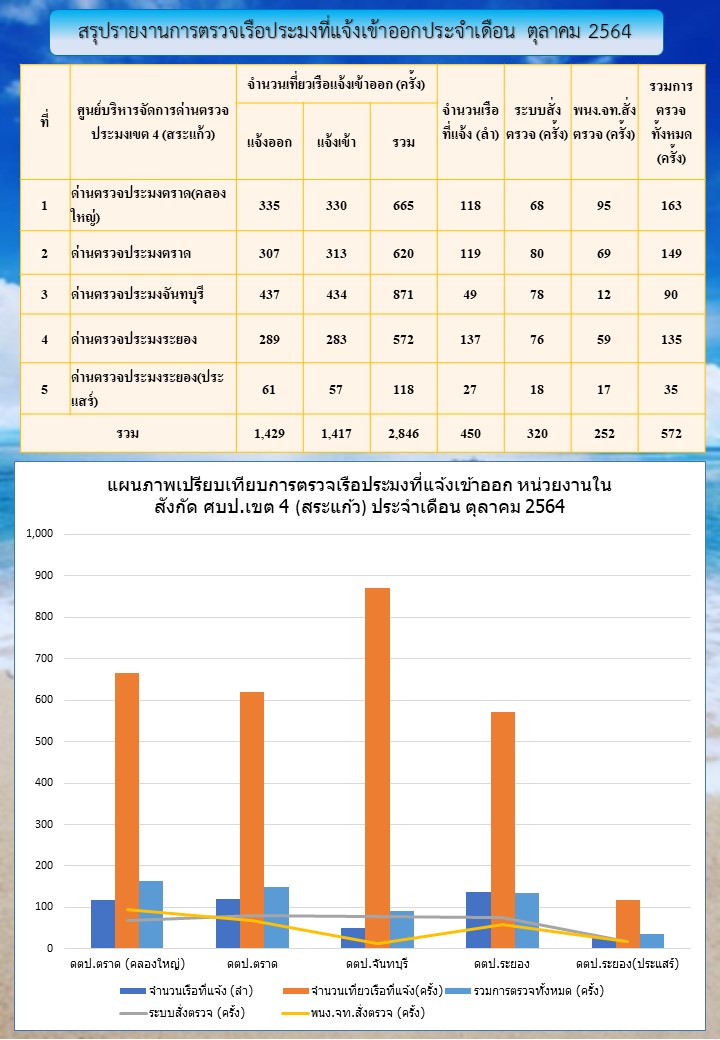 รายงานการตรวจเรือประมงที่แจ้งเข้าออกประจำเดือนตุลาคม 2564 ของด่านฯในสังกัด