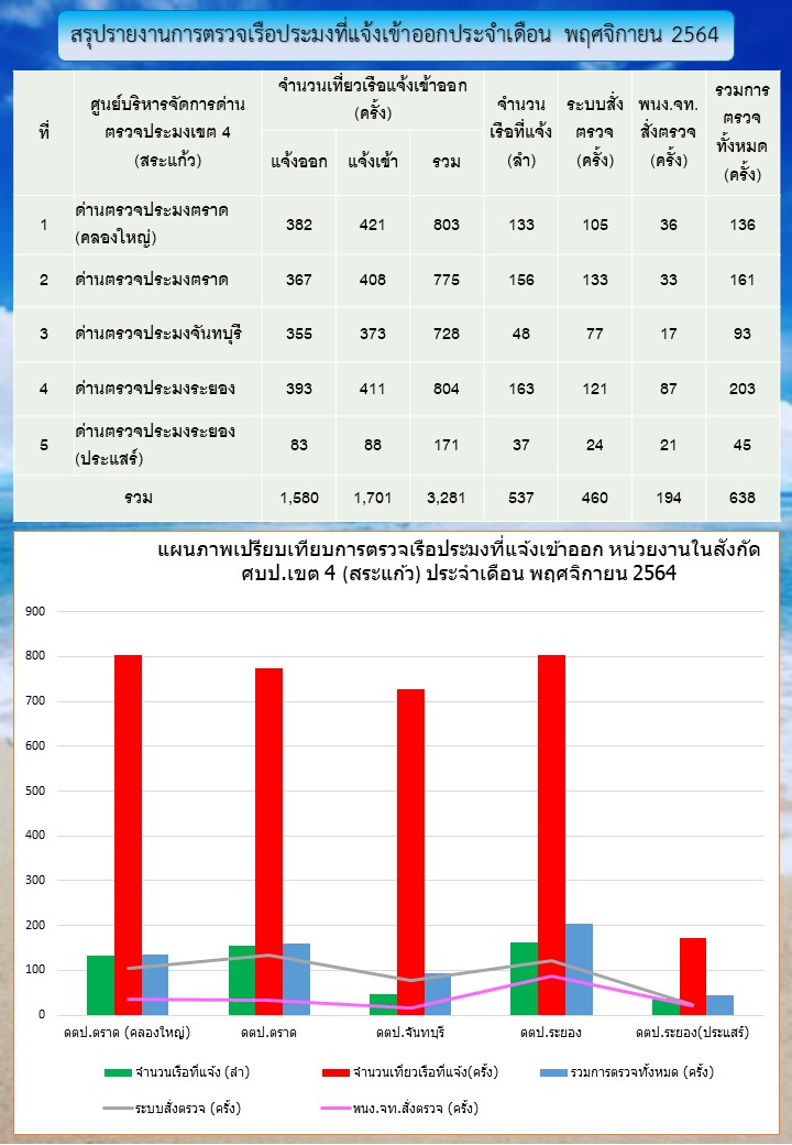 รายงานการตรวจเรือประมงที่แจ้งเข้าออกประจำเดือนพฤศจิกายน 2564 ของด่านฯในสังกัด