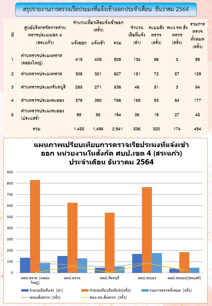 รายงานการตรวจเรือประมงที่แจ้งเข้าออกประจำเดือนธันวาคม 2564 ของด่านฯในสังกัด
