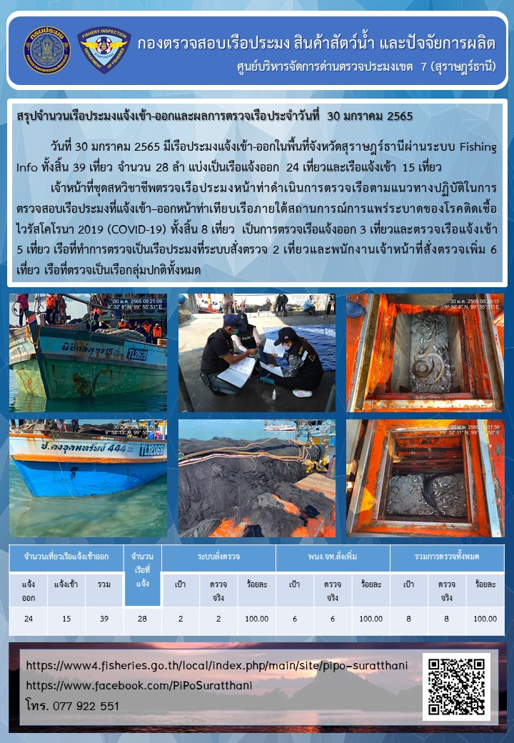 รายงานการปฏิบัติงานของศูนย์บริหารจัดการด่านตรวจประมงเขต 7 (สุราษฎร์ธานี) ประจำวันที่ 30 มกราคม 2565..คลิก