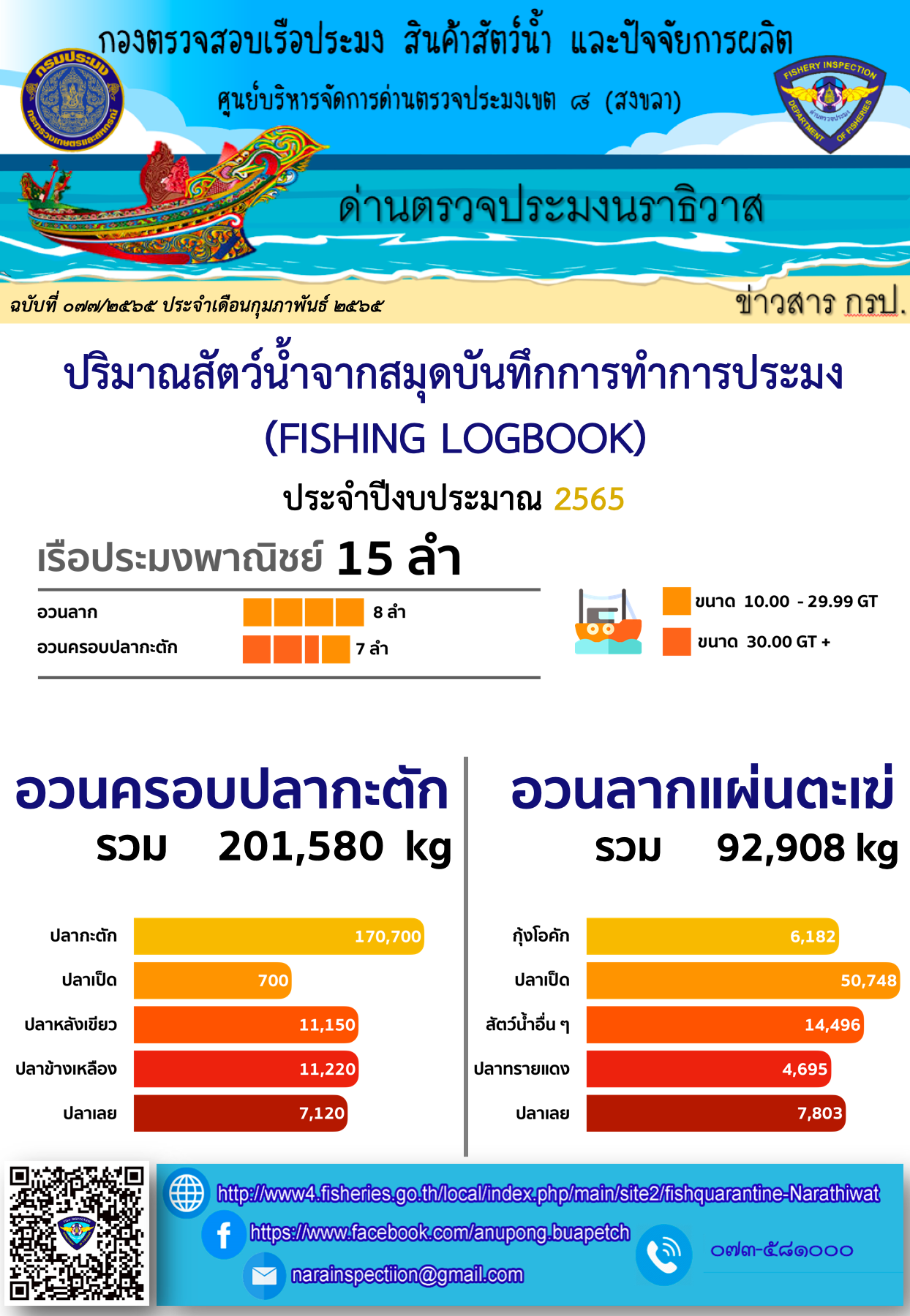 รายงานปริมาณสัตว์น้ำจากสมุดบันทึกการทำการประมง ประจำเดือน มกราคม 2565..คลิก
