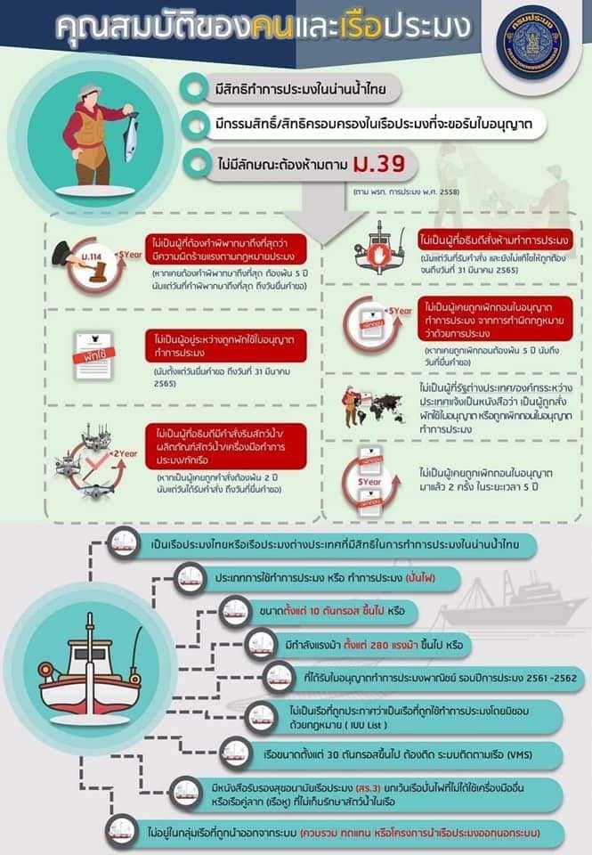แจ้งข่าวพี่น้องชาวประมง    ระหว่างวันที่ 4 - 28 ก.พ. 2565 ที่ใกล้จะถึงนี้ กรมประมง...เปิดให้ยื่นคำขอรับใบอนุญาตทำการประมงพาณิชย์ ย้ำเตือน ! พี่น้องชาวประมงรักษาสิทธิ์เร่งดำเนินการก่อนขึ้นรอบปีทำการประมงใหม่ (2565 - 2566)            กรมประมงแจ้งผู้ประสงค์ทำการประมงพาณิชย์ ในรอบปีการประมง 2565 - 2566 สำหรับเรือประมงที่มีขนาดตั้งแต่ 10 ตันกรอสขึ้นไป หรือเรือประมงที่ใช้เครื่องยนต์มีกำลังแรงม้า 280 แรงม้าขึ้นไป หรือเป็นเรือที่มีหรือใช้เครื่องมือทำการประมงตามที่รัฐมนตรีว่าการกระทรวงเกษตรฯ กำหนด  ให้มายื่นคำขอรับใบอนุญาตทำการประมงพาณิชย์ ณ สำนักงานประมงพื้นที่กรุงเทพมหานคร หรือสำนักงานประมงอำเภอท้องที่ที่มีอาณาเขตติดทะเล หรือสถานที่อื่นตามที่อธิบดีกำหนด ภายในวันที่ 4 - 28 กุมภาพันธ์ 2565 นี้เท่านั้น หากไม่มีใบอนุญาตฯ จะไม่มีสิทธิทำการประมงพาณิชย์ได้ในรอบปีการประมง 2565 - 2566 นี้..คลิก