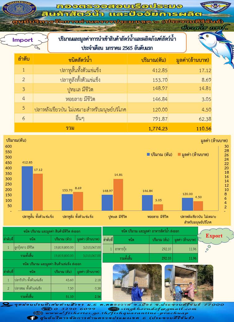 ปริมาณและมูลค่าการนำเข้าสินค้าสัตว์น้ำและผลิตภัณฑ์สัตว์น้ำ ประจำเดือน มกราคม 2565..คลิก
