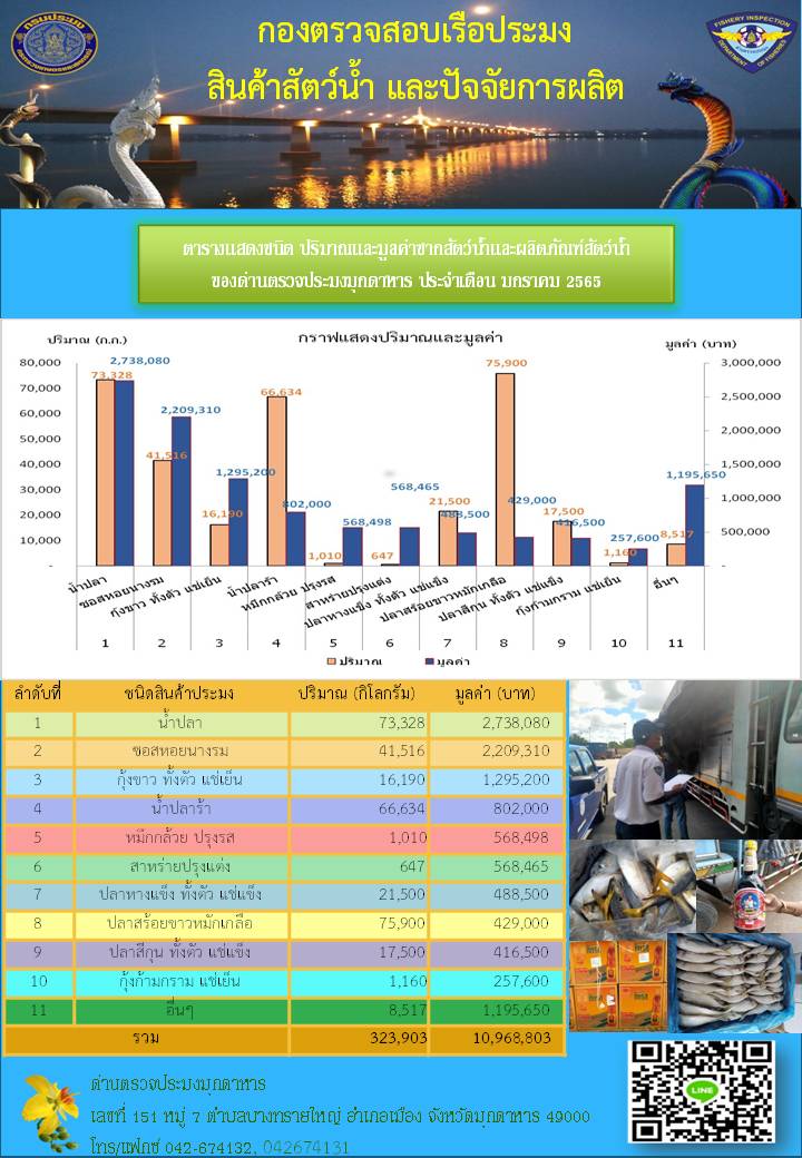 สถิติการส่งออกสินค้าประมง ของด่านตรวจประมงมุกดาหาร ประจำเดือนมกราคม 2565