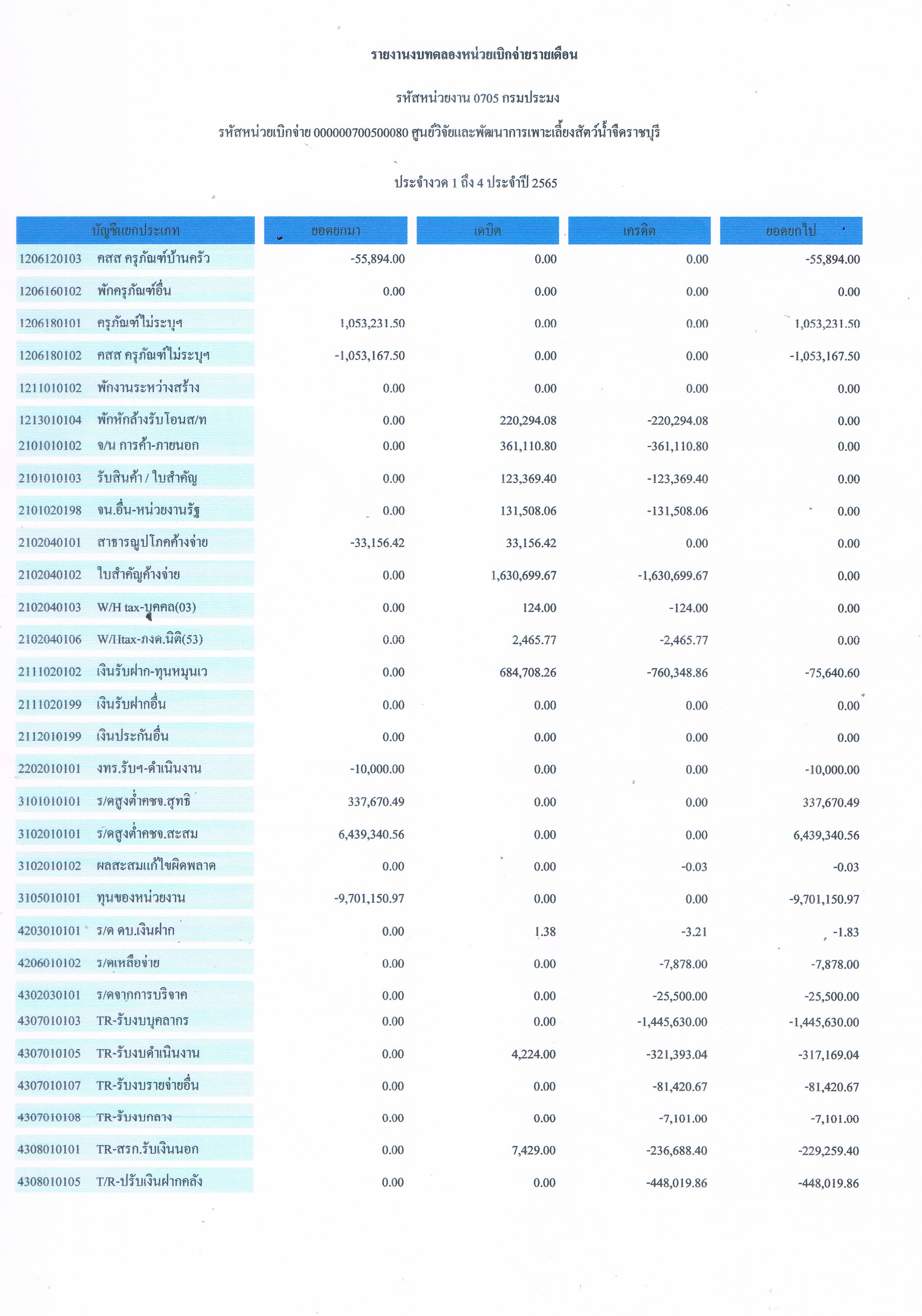 รายงานงบทดลองหน่วยเบิกจ่ายรายเดือน ประจำเดือน มกราคม 2565..คลิก