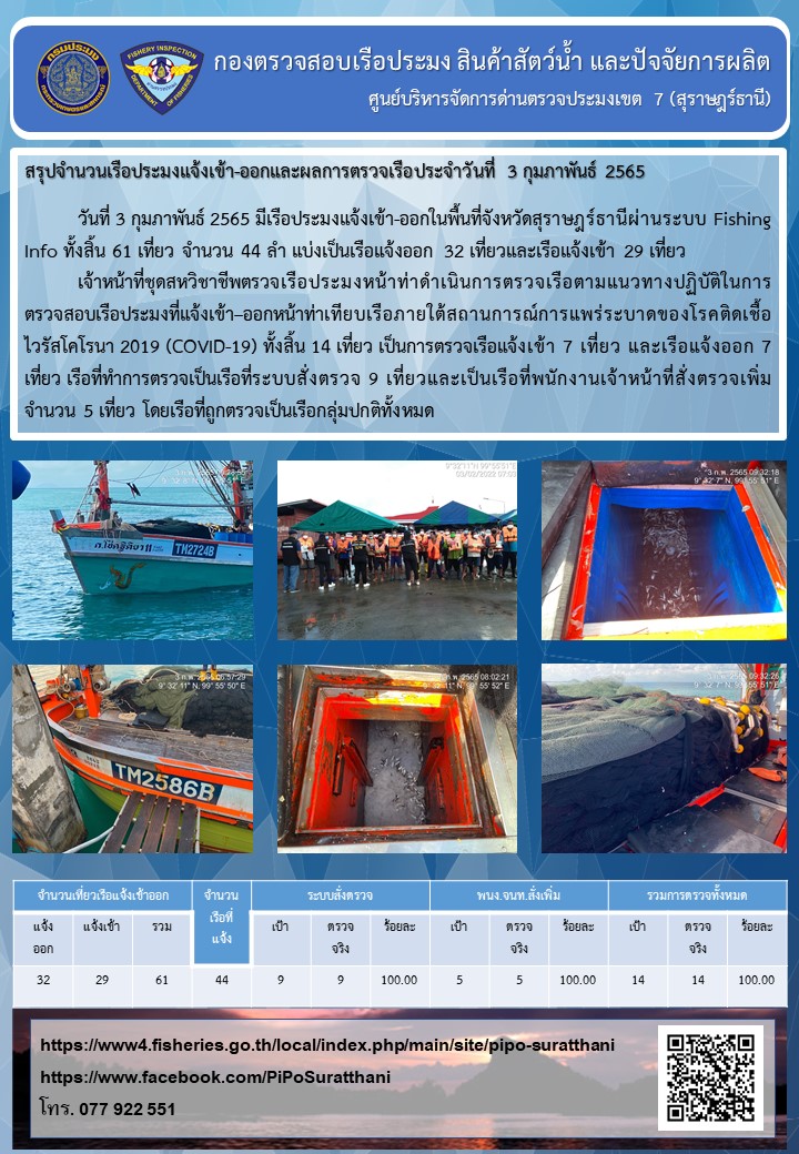 รายงานการปฏิบัติงานของศูนย์บริหารจัดการด่านตรวจประมงเขต 7 (สุราษฎร์ธานี) ประจำวันที่ 3 กุมภาพันธ์ 2565..คลิก