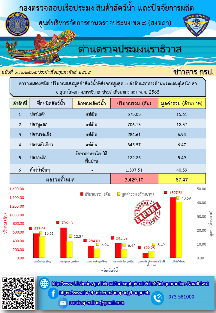 สถิติแสดงชนิด ปริมาณและมูลค่าสัตว์น้ำมากที่สุด 5 ลำดับแรก ที่นำเข้า-ส่งออกทางด่านตรวจประมงนราธิวาส ประจำเดือนมกราคม 2565..คลิก