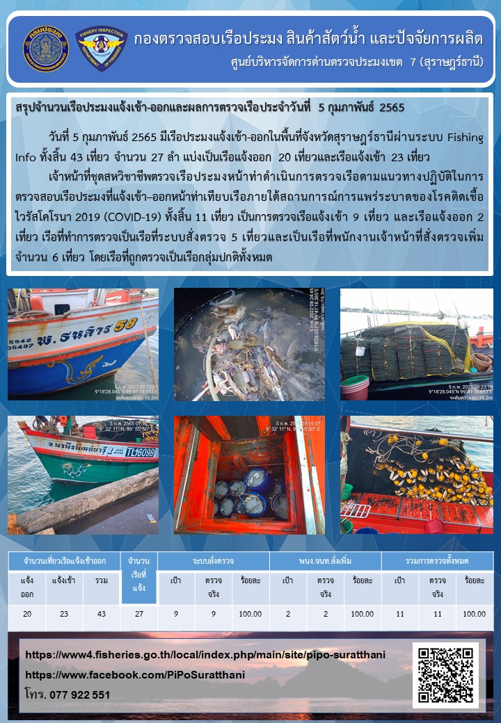 รายงานการปฏิบัติงานของศูนย์บริหารจัดการด่านตรวจประมงเขต 7 (สุราษฎร์ธานี) ประจำวันที่ 5 กุมภาพันธ์ 2565..คลิก