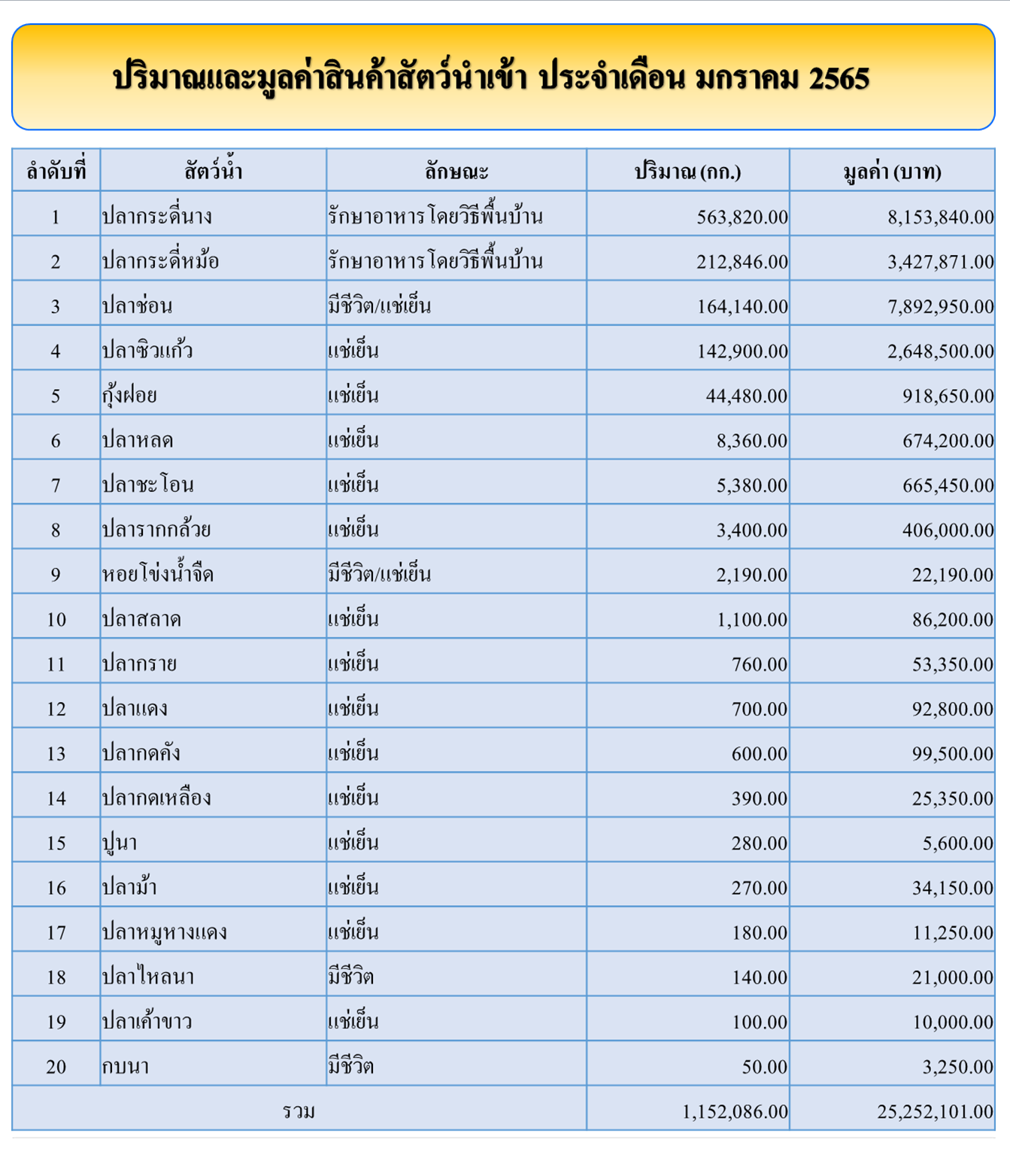สถิตินำเข้า-ส่งออก สินค้าสัตว์น้ำประจำเดือนมกราคม 2565