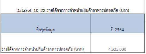 รายได้จากการจำหน่ายสินค้าอาหารปลอดภัย (ปลา)