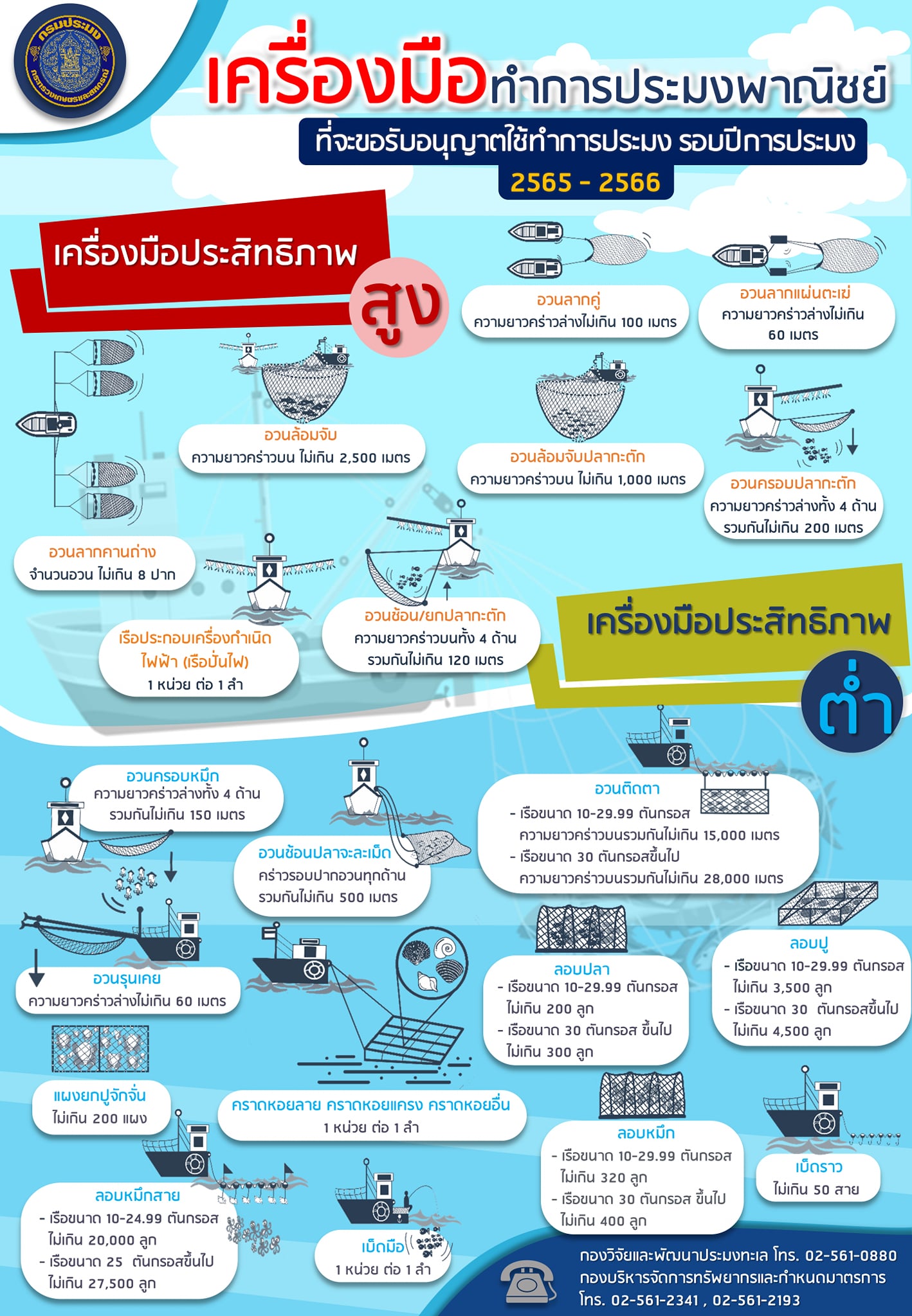วันที่ 4 - 28 ก.พ. 2565 กรมประมง...เปิดให้ยื่นคำขอรับใบอนุญาตทำการประมงพาณิชย์ รอบปีทำการประมงใหม่ (2565 - 2566)..คลิก