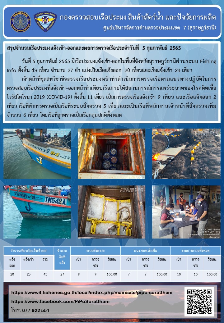 รายงานการปฏิบัติงานของศูนย์บริหารจัดการด่านตรวจประมงเขต 7 (สุราษฎร์ธานี) ประจำวันที่ 6 กุมภาพันธ์ 2565..คลิก