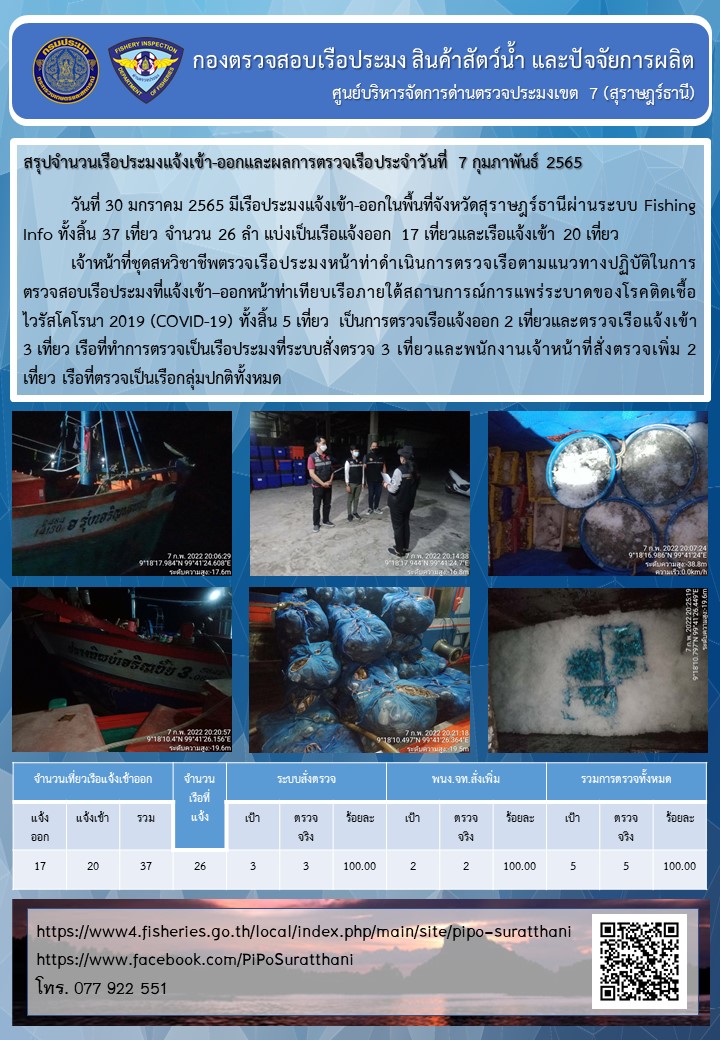 รายงานการปฏิบัติงานของศูนย์บริหารจัดการด่านตรวจประมงเขต 7 (สุราษฎร์ธานี) ประจำวันที่ 7 กุมภาพันธ์ 2565..คลิก