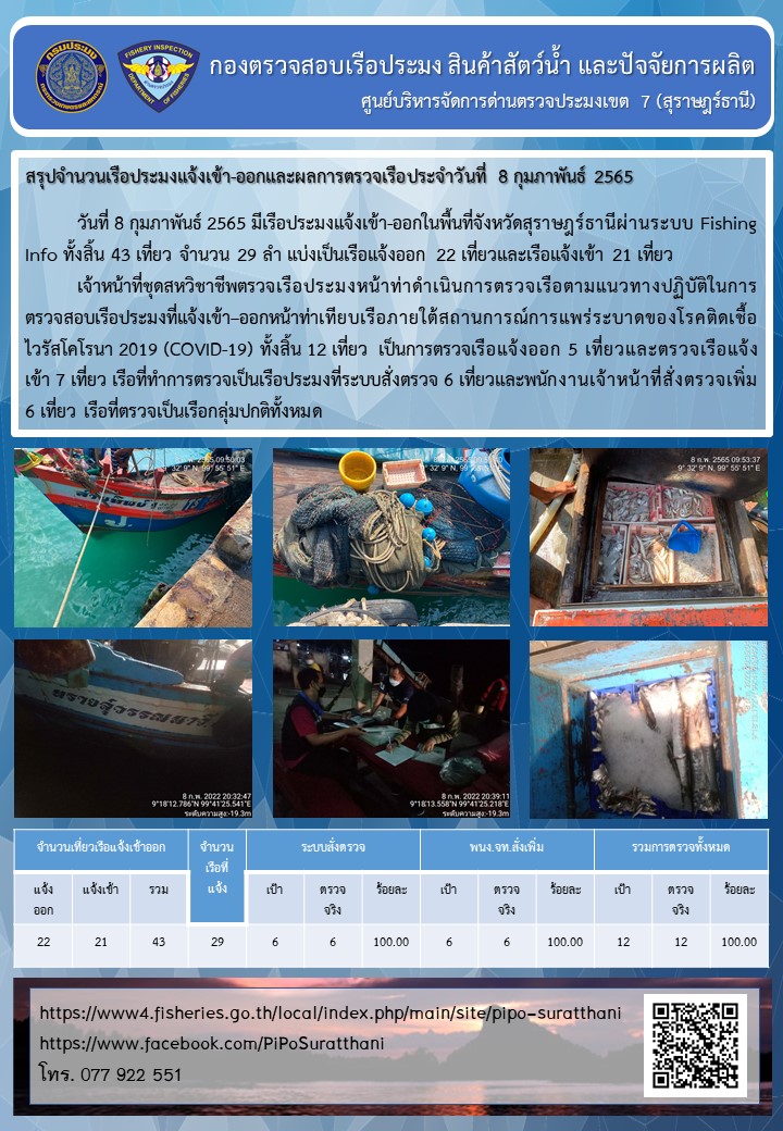 รายงานการปฏิบัติงานของศูนย์บริหารจัดการด่านตรวจประมงเขต 7 (สุราษฎร์ธานี) ประจำวันที่ 8 กุมภาพันธ์ 2565..คลิก