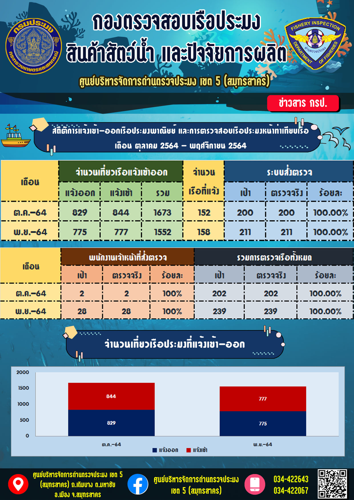 สถิติแจ้งเข้า-ออกเรือประมงพาณิชย์ และการตรวจสอบเรือประมงหน้าท่าเทียบเรือ เดือน พฤศจิกายน 2564..คลิก