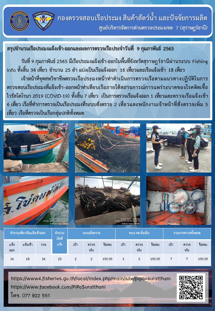 รายงานการปฏิบัติงานของศูนย์บริหารจัดการด่านตรวจประมงเขต 7 (สุราษฎร์ธานี) ประจำวันที่ 9 กุมภาพันธ์ 2565..คลิก