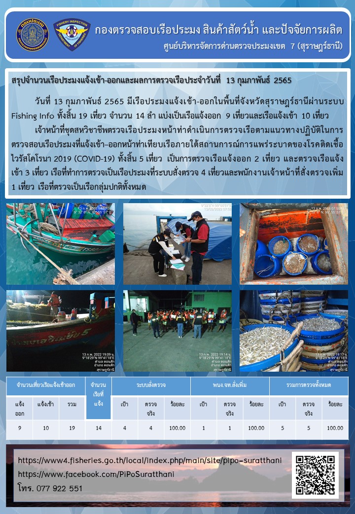 รายงานการปฏิบัติงานของศูนย์บริหารจัดการด่านตรวจประมงเขต 7 (สุราษฎร์ธานี) ประจำวันที่ 13 กุมภาพันธ์ 2565..คลิก