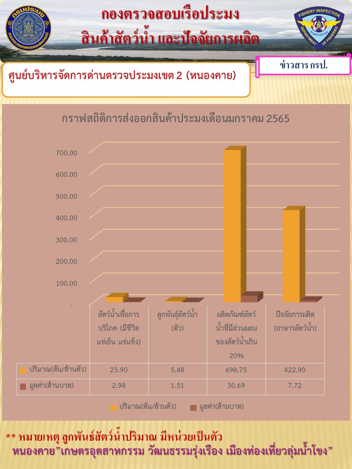 กราฟสถิติการส่งออกสินค้าประมง เดือนมกราคม 2565..คลิก