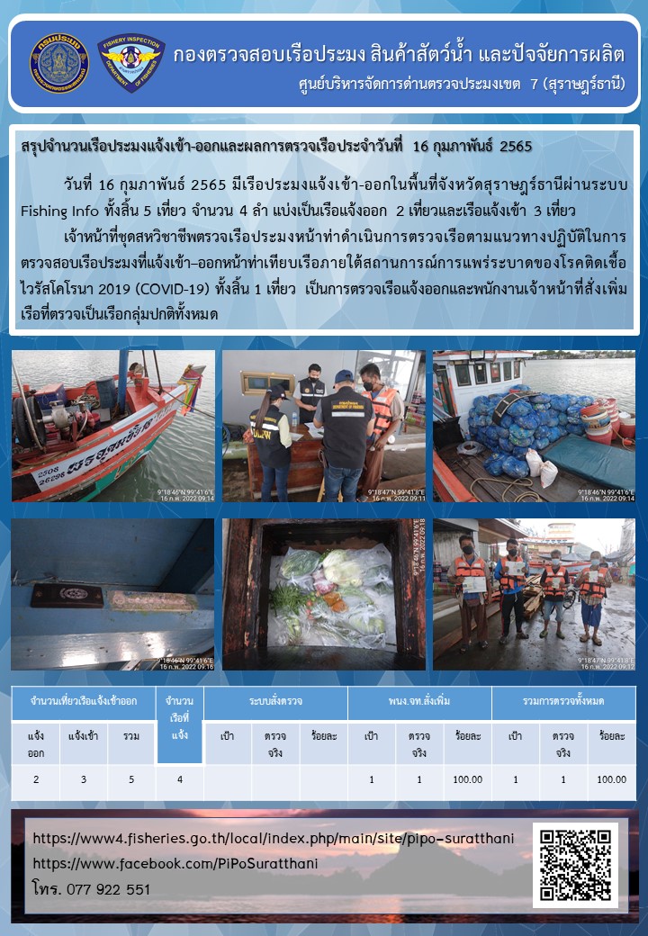 รายงานการปฏิบัติงานของศูนย์บริหารจัดการด่านตรวจประมงเขต 7 (สุราษฎร์ธานี) ประจำวันที่ 16 กุมภาพันธ์ 2565..คลิก