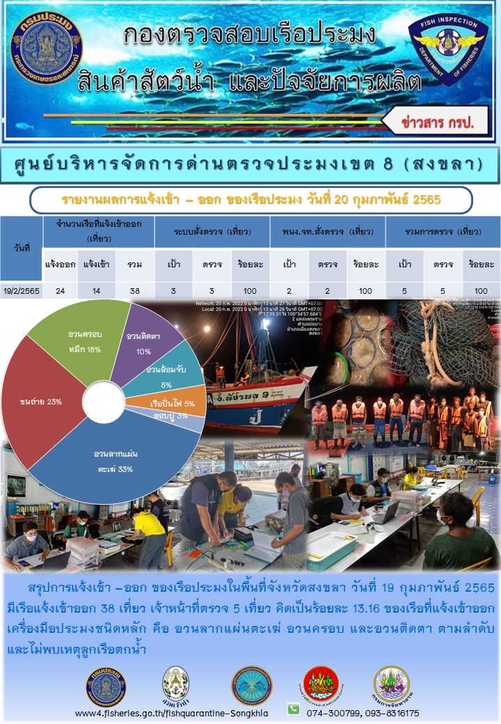 รายงานผลเรือแจ้งเข้าออกประจำวันที่ 20 ก.พ. 65..คลิก